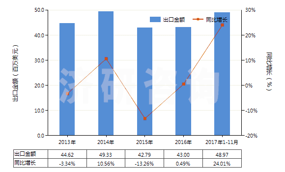 2013-2017年11月中國樟腦(HS29142910)出口總額及增速統(tǒng)計(jì)